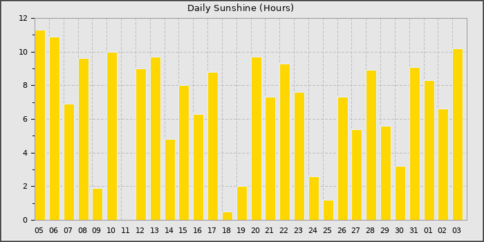 Sun Hours
