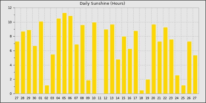 Sun Hours