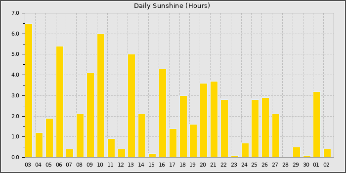 Sun Hours