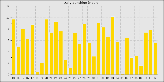 Sun Hours
