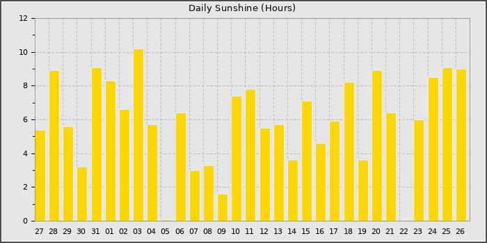 Sun Hours