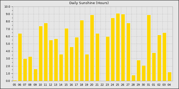 Sun Hours