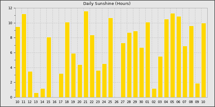 Sun Hours