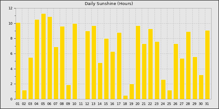 Sun Hours