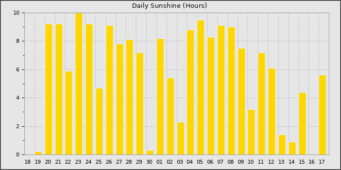 Sun Hours