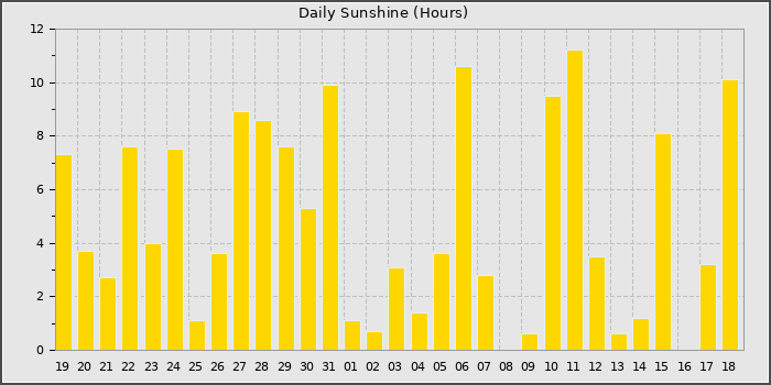 Sun Hours