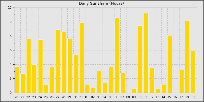 Sun Hours
