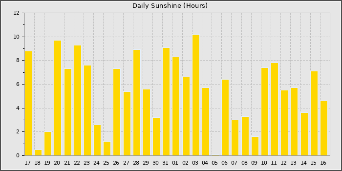 Sun Hours