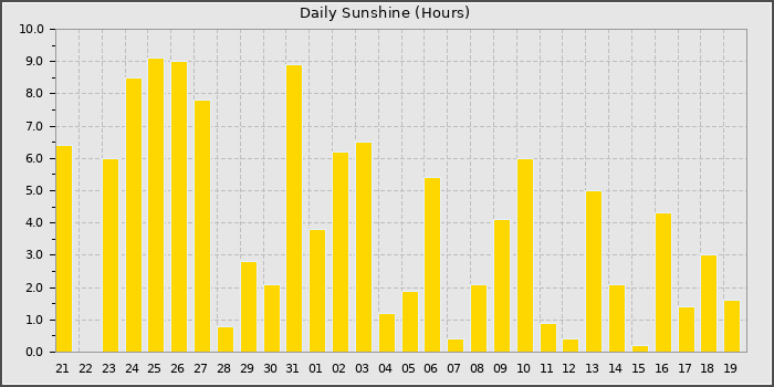 Sun Hours