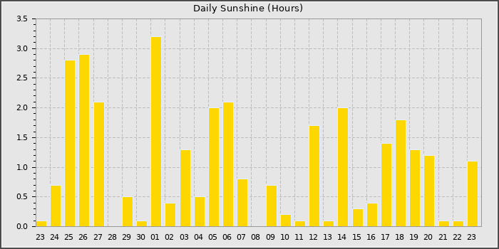 Sun Hours