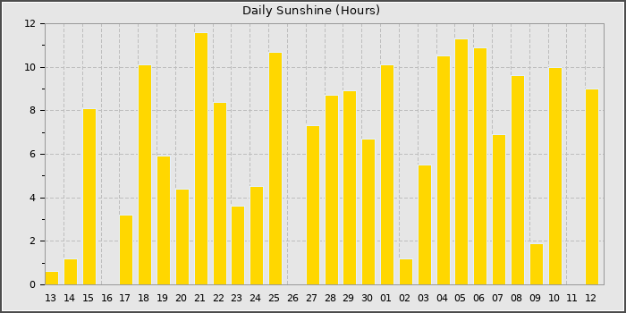 Sun Hours