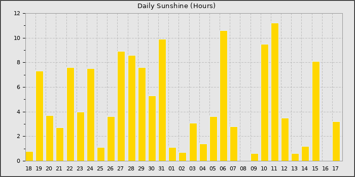 Sun Hours