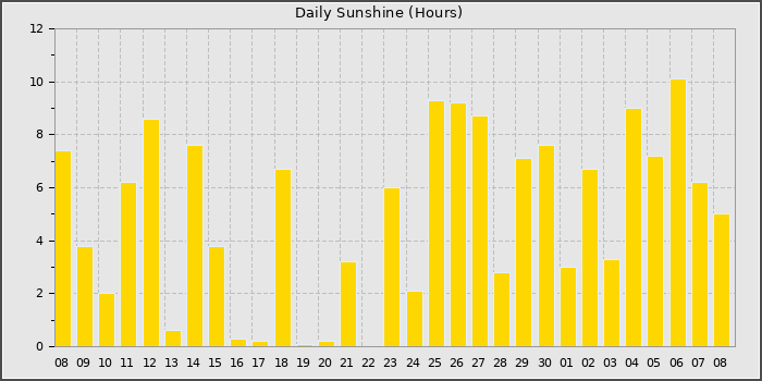 Sun Hours