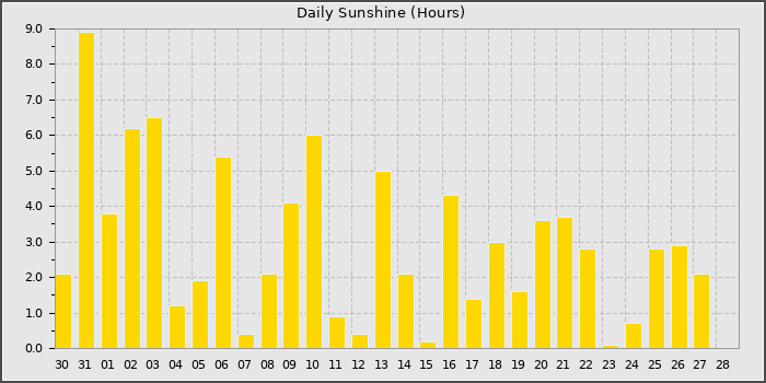 Sun Hours
