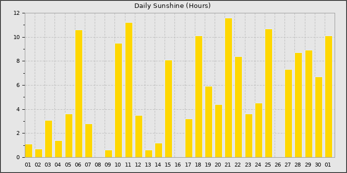 Sun Hours