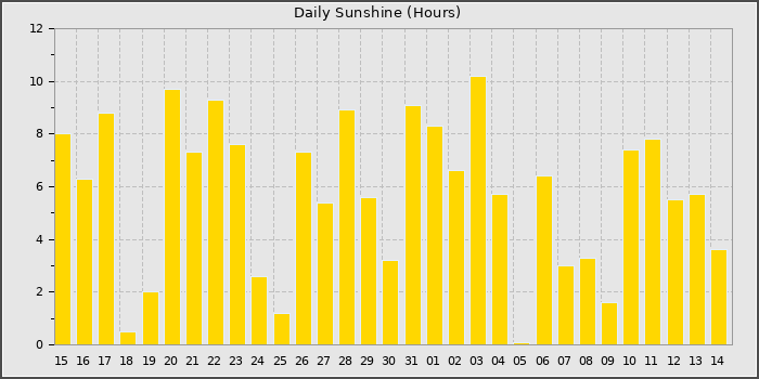Sun Hours