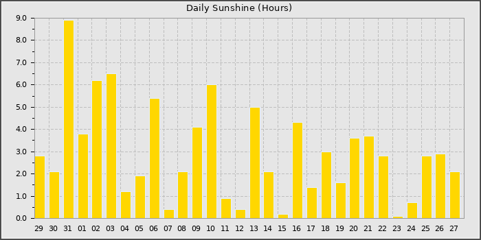 Sun Hours