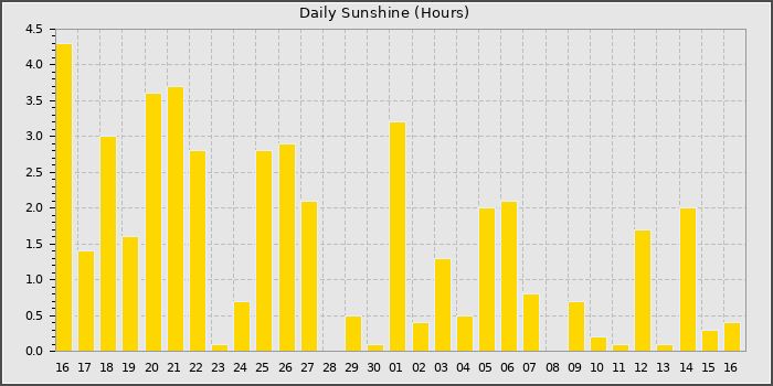 Sun Hours