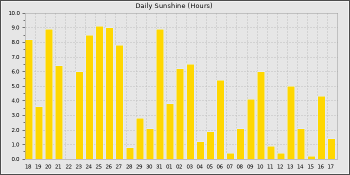 Sun Hours