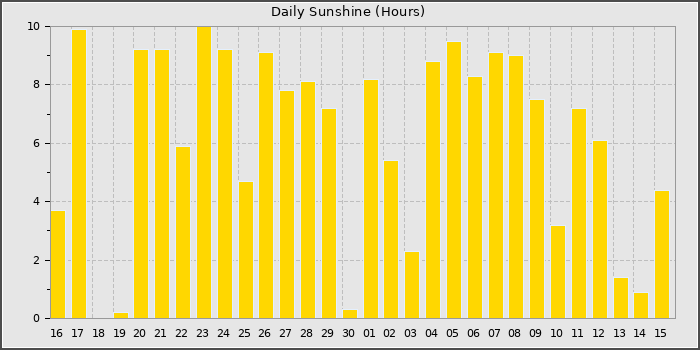 Sun Hours