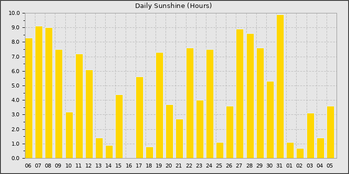 Sun Hours