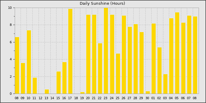 Sun Hours