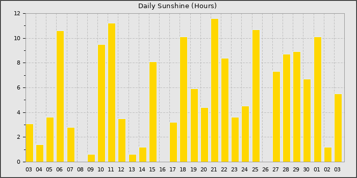 Sun Hours