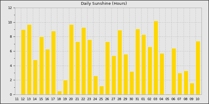 Sun Hours