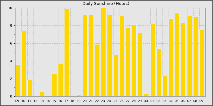 Sun Hours