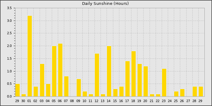 Sun Hours