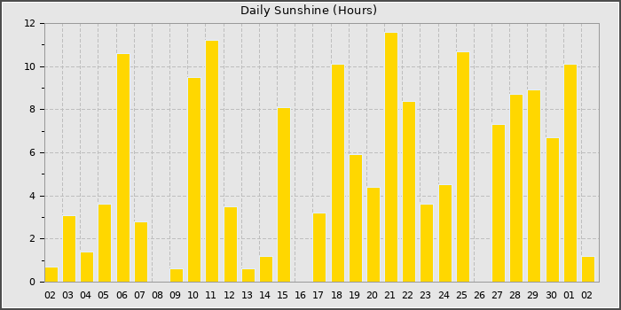 Sun Hours