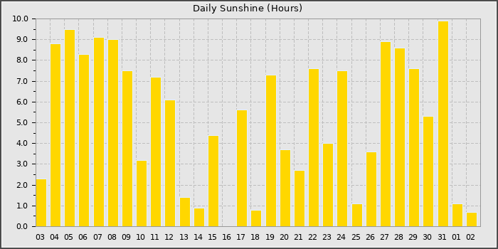 Sun Hours