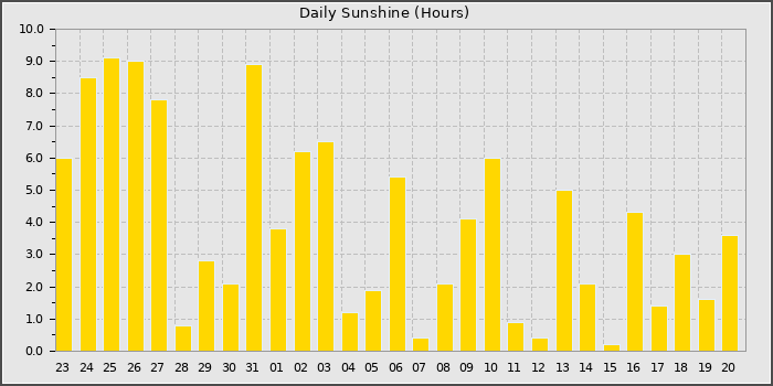 Sun Hours