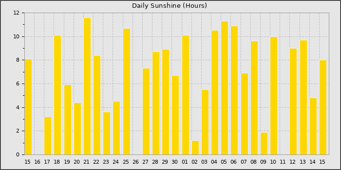 Sun Hours
