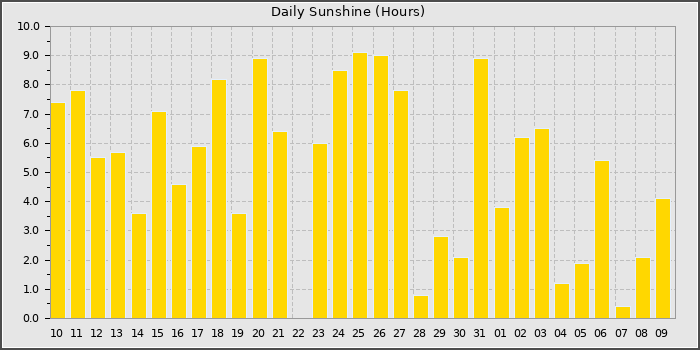 Sun Hours