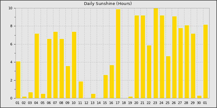 Sun Hours