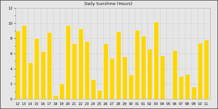 Sun Hours