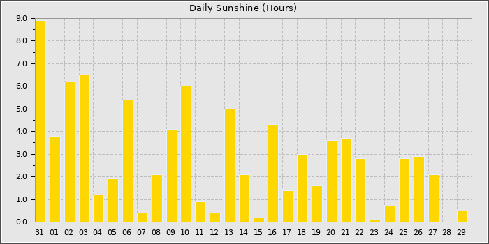 Sun Hours