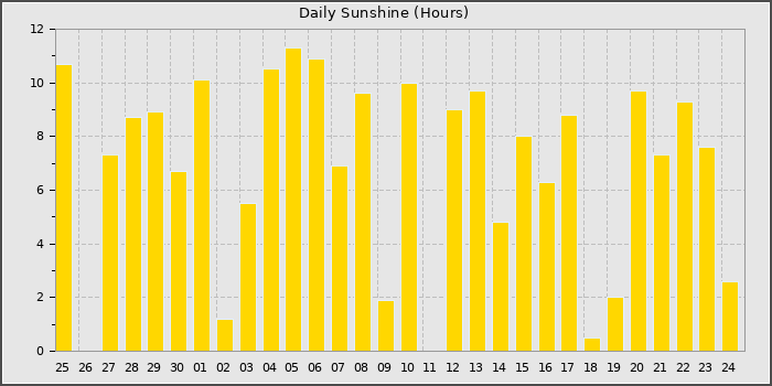 Sun Hours