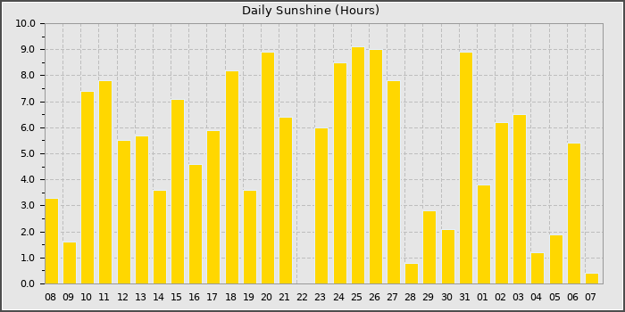 Sun Hours