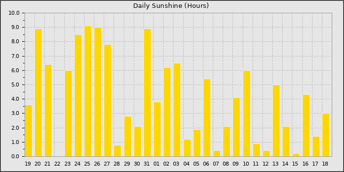 Sun Hours