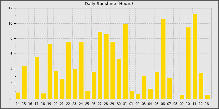 Sun Hours