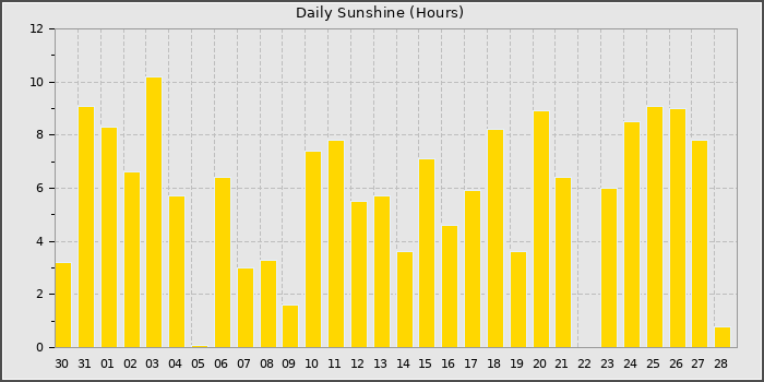 Sun Hours