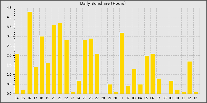 Sun Hours