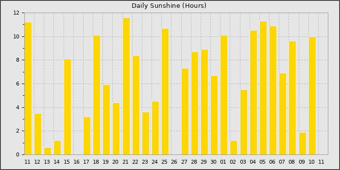 Sun Hours