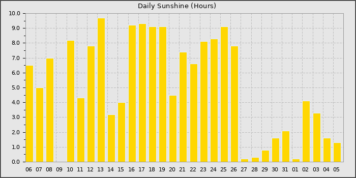 Sun Hours