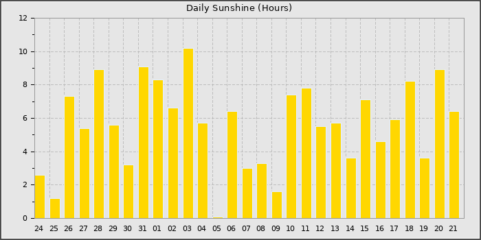 Sun Hours
