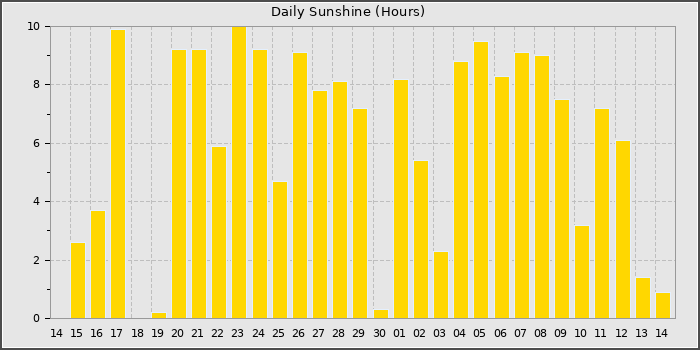 Sun Hours