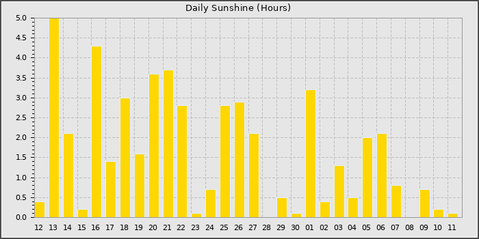 Sun Hours