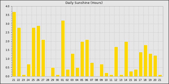 Sun Hours